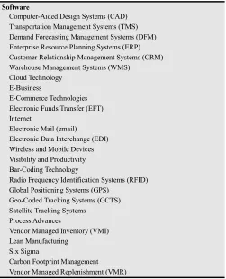 Table 1. Category of supply chain technology 