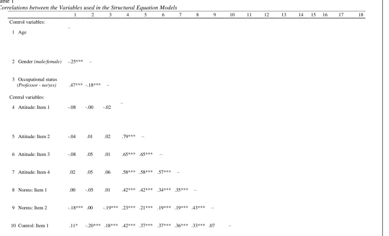 Table 1   Correlations between the Variables used in the Structural Equation Models  