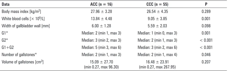 Table 1. Selected clinical data of patients with acute (ACC) and chronic calculous cholecystitis (CCC) (mean ± standard deviation; median, minimum, maximum)