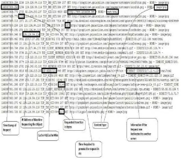 Figure 1: Snapshot of an Actual Proxy Server Log File 