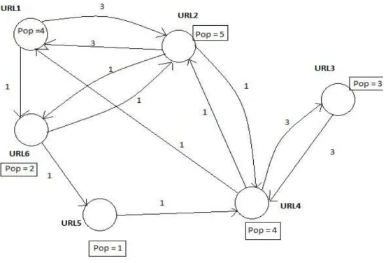 Figure 3: A Website traversal graph with popularity and Support 
