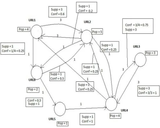 Figure 4: A Website Traversal Graph with Confidence measure 