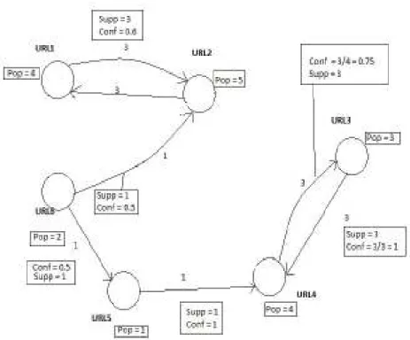 Figure 6: Graph after applying the confidence threshold 