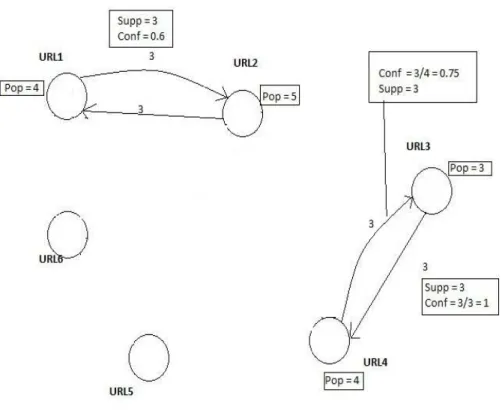 Figure 7: Graph after applying Support Threshold 
