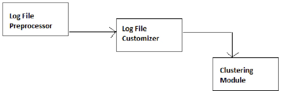 Figure 11: Design for clustering module 