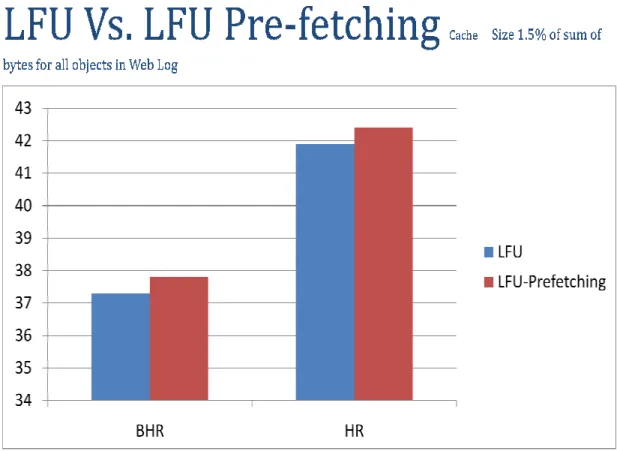 Figure 13: Dataset 1: LFU Vs Pre