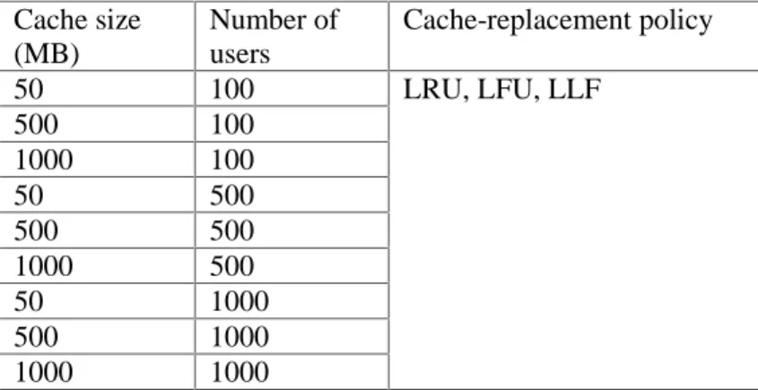 Table 1 The list of scenarios considered in the experimental part Cache size (MB) Number ofusers Cache-replacement policy 50 100 LRU, LFU, LLF 500 100 1000 100 50 500 500 500 1000 500 50 1000 500 1000 1000 1000