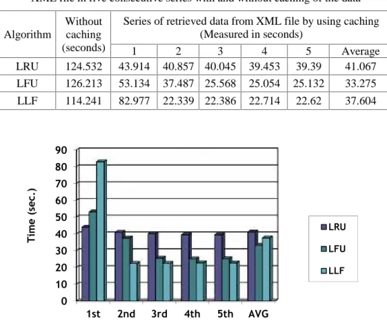 Figure  1  Graphical  representation  of  average  data  retrieval  times  while  applying LRU,  LFU  and  LLF  cache-replacement  algorithms  in  scenarios  where  data  is retrieved from a relational database, in five consecutive series