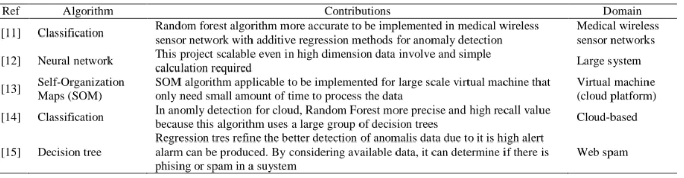 Table 1. Classification using supervised machine learning algorithm for anomaly detection within   various domains 