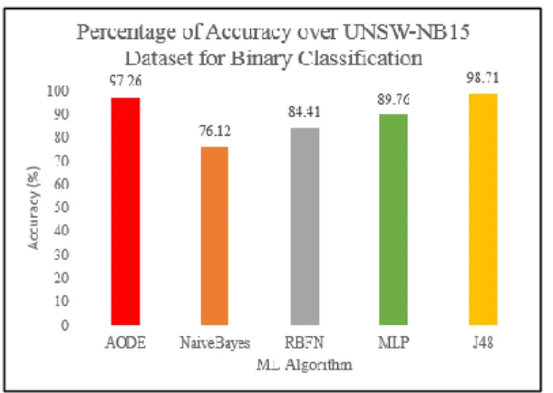Figure 1. Percentage of accuracy over UNSW-NB15 dataset 