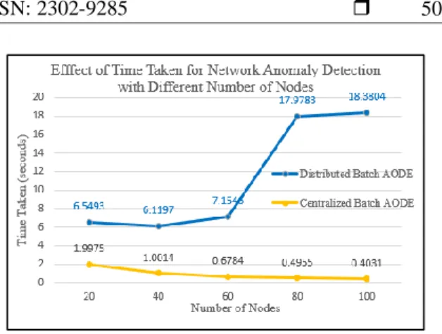 Figure 2. Comparison of centralized and distributed  aode algorithm based on accuracy against number  