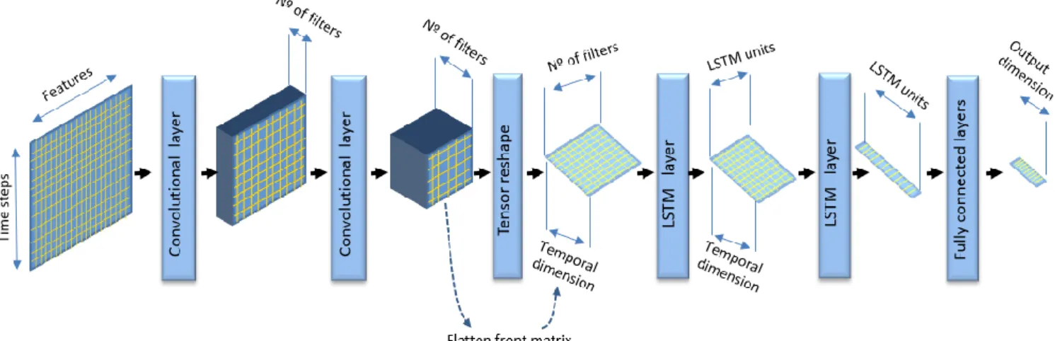 Fig 5. Combination of two-layers CNN and two-layers RNN model. Architecture of the best  CNN-LSTM network applied to QoE prediction 