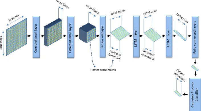 Fig 11. Application of gaussian processes as a final layer for the combined CNN-RNN model  (QoE prediction) 