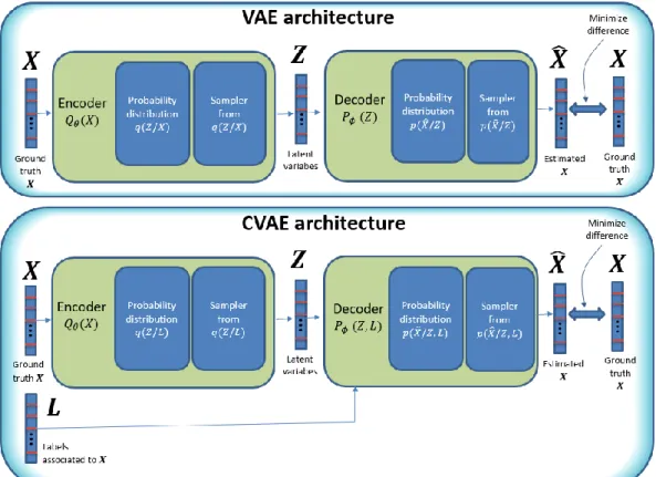 Figure 12. Comparison of CVAE with a typical VAE architecture. 