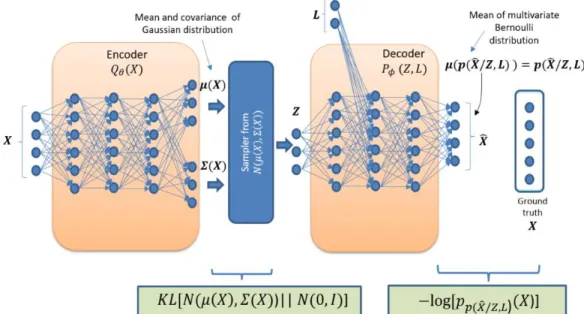 Fig  14  presents  the  best  architecture  [5]  obtained  with  a  Gaussian  distribution  for  the  latent  layer and a Bernoulli distribution for the last layer, with a loss function formed by adding the  log-loss of the probability distributions for th