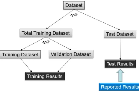 Fig. 18. Schema of datasets and their management to obtain the reported results. 