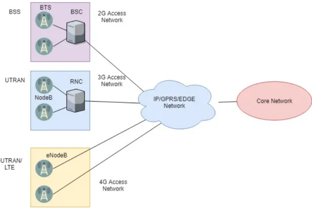 Figure 1 Radio Access Network (RAN) architecture of different generations The 4G architecture significantly differs from its predecessors