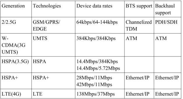 Table 1 shows different  technologies  used for various mobile generations.  It also  shows, the capacity and the support for different  backhaul technologies, which is  changing every time and increasing visibly.