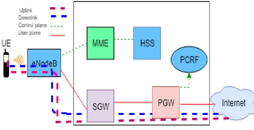 Figure 2 shows the different components and architecture of the Evolved packet core  which is connected to the access network and the internet