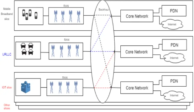 Figure 3 Mobile Network slice architecture