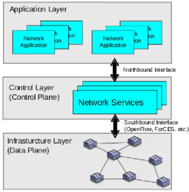 Figure 5 SDN Network architecture [33].
