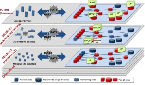 Figure 7 Network slicing architecture (adapted from [35])