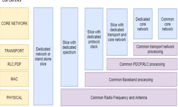 Figure 8 Network slicing architecture 