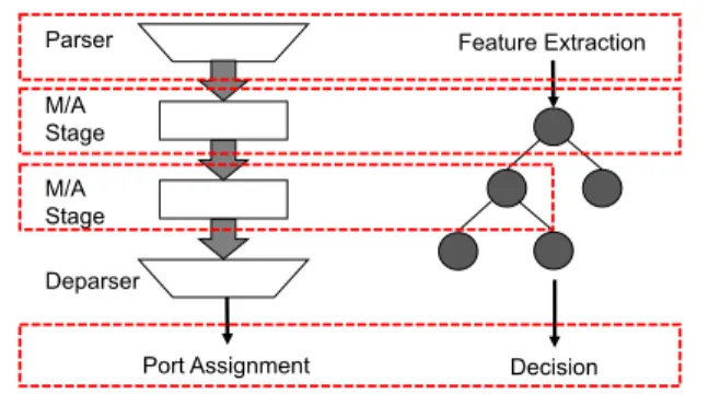Figure 1: The similarity between a decision tree and a simple switch pipeline. Analogous components are circled