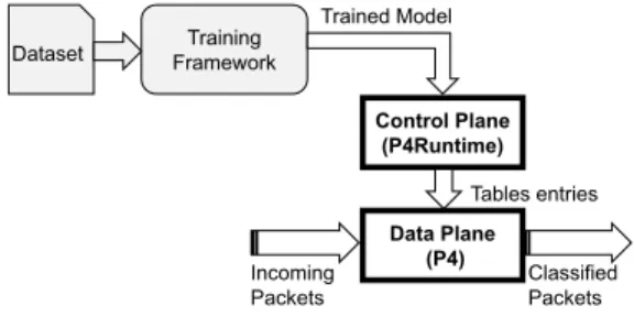 Figure 2: High level architecture of IIsy. IIsy’s compo- compo-nents are in white. External compocompo-nents are in grey.