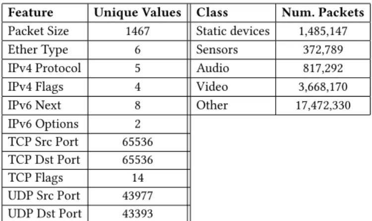 Table 2 summarizes the dataset’s properties. For six of the features, only a small number of values exists in the dataset, meaning that very small tables, or even registers, may suffice to hold their computed values