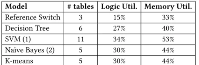 Table 3: Resource utilization of in-network classifica- classifica-tion implementaclassifica-tions on NetFPGA-SUME.