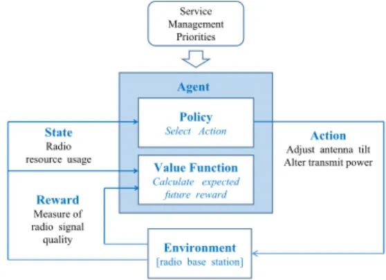 FIGURE 7. Compensation using Reinforcement Learning