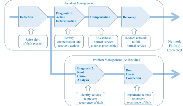 FIGURE 2. Fault Management Lifecycle