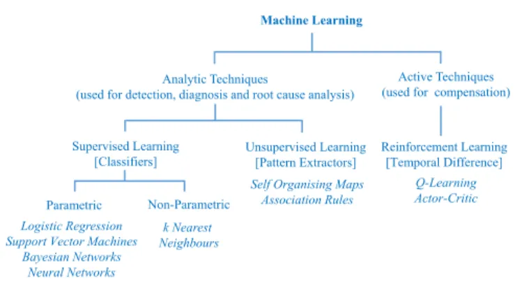 FIGURE 3. Taxonomy for ML Techniques in Cell Fault Management