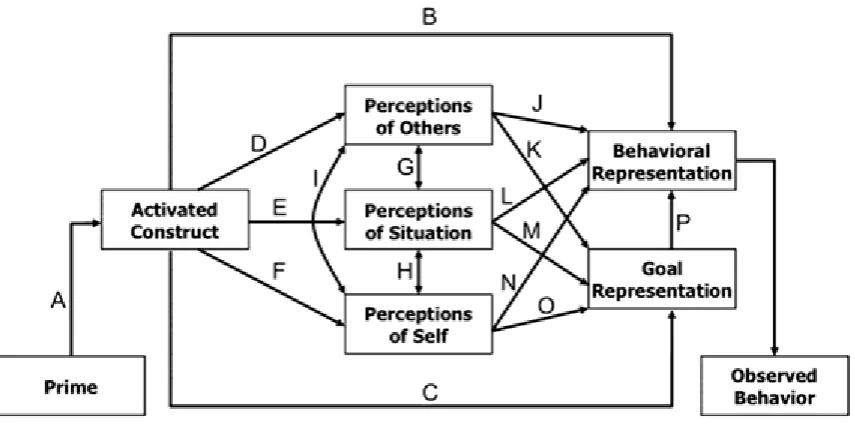 Figure 1. Model of the prime-to-behavior link by Wheeler and DeMarree (2009) 