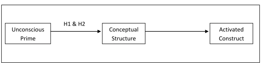 Figure 2. The role of association drawing in activating constructs 