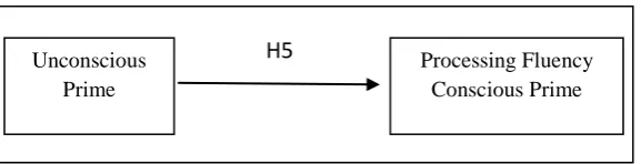Figure 3. The influence of unconscious priming on a conscious prime 
