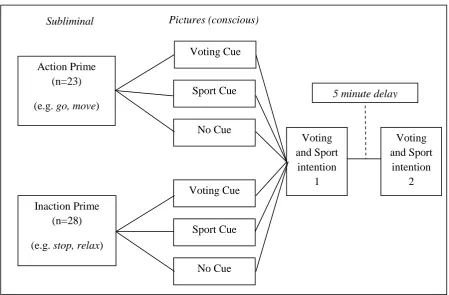 Figure 5. Research model  