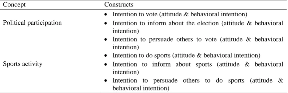 Table A1.1. Constructs (each construct was also divided into attitude and behavioral intention 