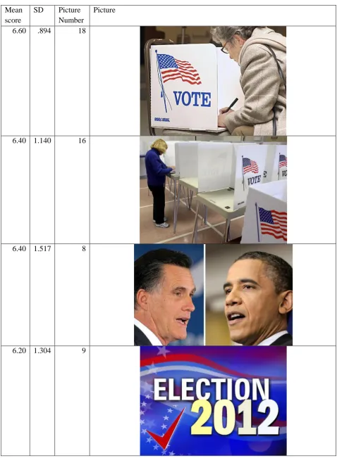 Table A2.1. Results voting pictures 