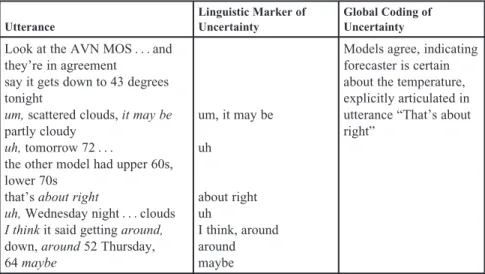 Table 18.3. Certain Episode but Uncertain Utterances (Linguistic Markers of Uncertainty in Italics) Utterance Linguistic Marker ofUncertainty Global Coding ofUncertainty Look at the AVN MOS 