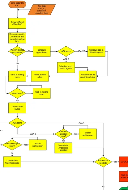 Figure 4.1: Flowchart of the POS processes at Hengelo. 