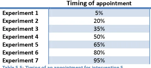 Table 5.6: Consultation time and timeslot interval per patient type, per care provider for intervention 6 