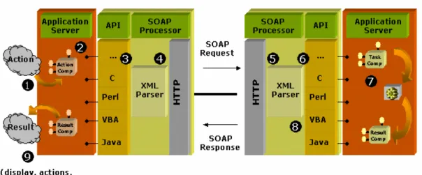 Figure 1. High-Level diagram of SOAP in a distributed system