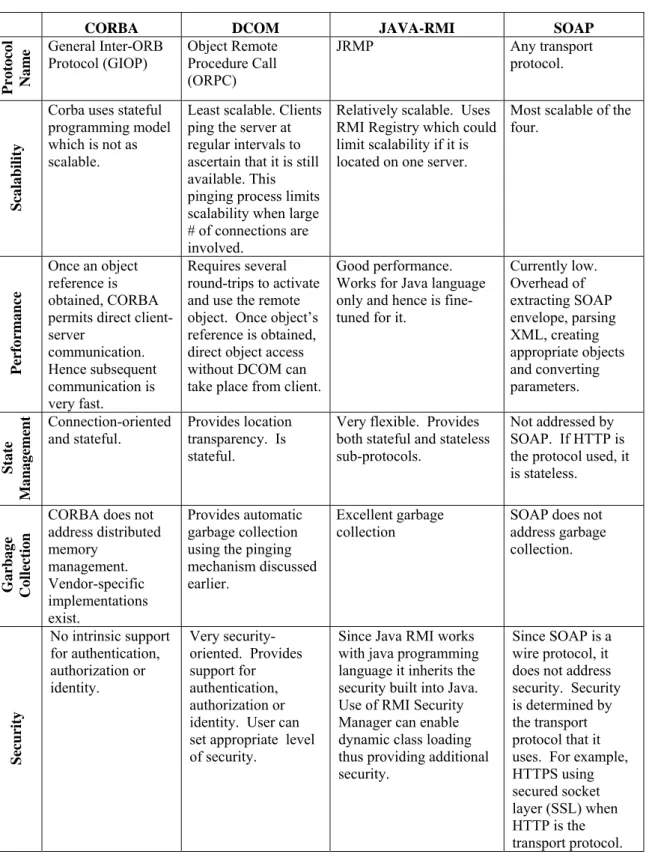 Table 1.  Comparison of SOAP with other distributed architectures 