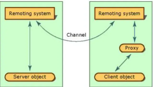 Figure 3. .NET Remoting framework general structure