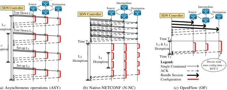 Fig. 3: Asynchronous vs. TSO-based approaches in NETCONF and OpenFlow. Source node corresponds to A, intermediate nodes correspond to B and C, and destination node corresponds to D, respectively, in Figs