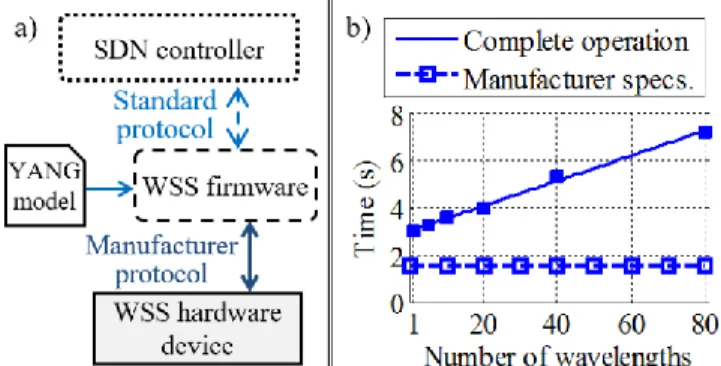 Fig. 5: Disruption time for variable number of wavelengths with RT T = 10 ms