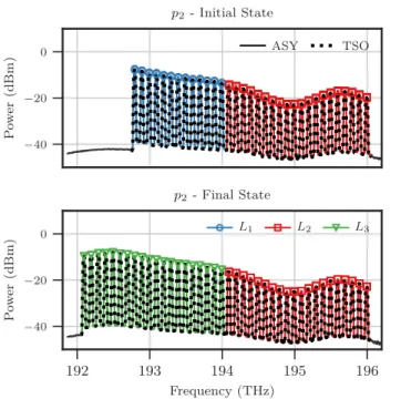 Fig. 8: Optical spectrum of the received signal at the last node of p 1 , before (top) and after (bottom) the introduction of L 5