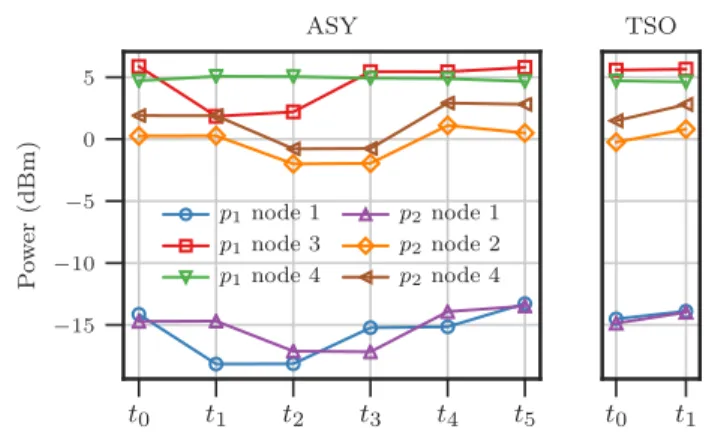 Fig. 10: Power fluctuations in each node of the test-bed during the rearrangements for both techniques.